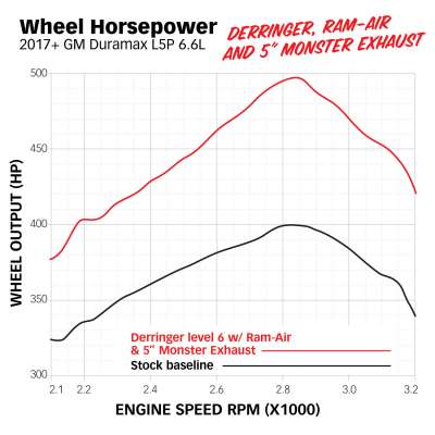 Banks Monster Exhaust System 5-inch Single Exit, Chrome Tip - Diesel Freak